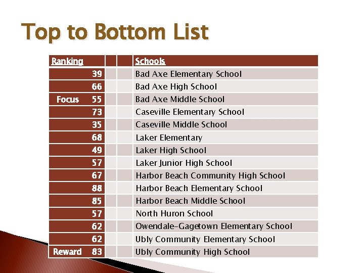 Top to Bottom List Ranking Focus Reward Schools 39 Bad Axe Elementary School 66