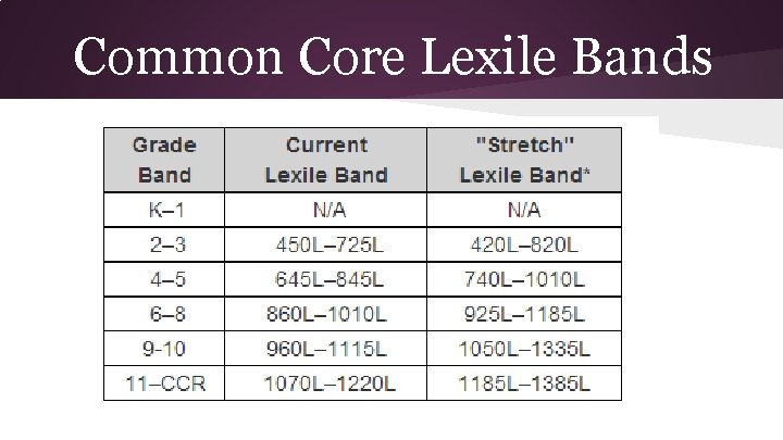Common Core Lexile Bands 