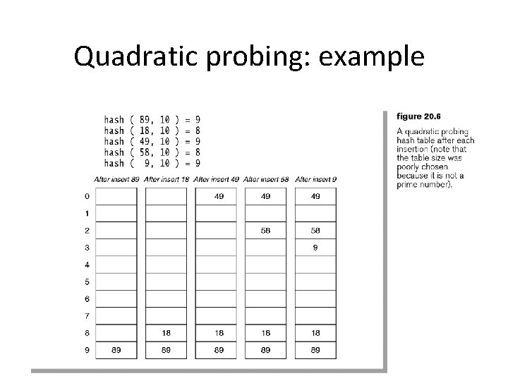 Quadratic probing: example CSCI 3333 Data Structures 14 