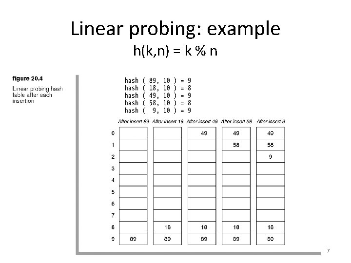 Linear probing: example h(k, n) = k % n CSCI 3333 Data Structures 7