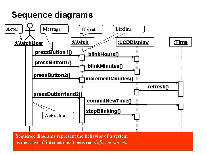 Sequence diagrams Actor Message Object : Watch. User press. Button 1() press. Button 2()