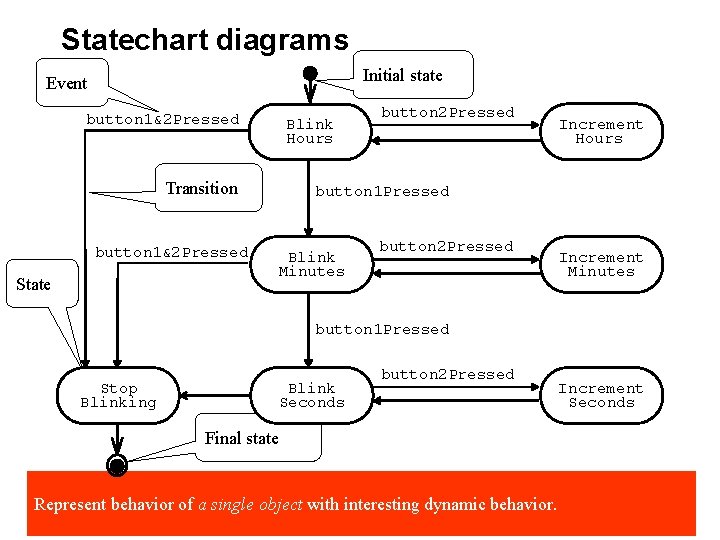 Statechart diagrams Initial state Event button 1&2 Pressed Blink Hours Transition button 1&2 Pressed