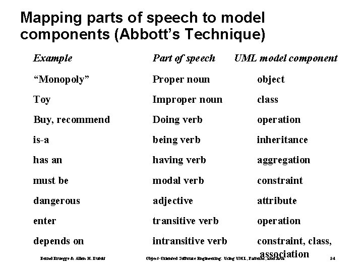 Mapping parts of speech to model components (Abbott’s Technique) Example Part of speech “Monopoly”