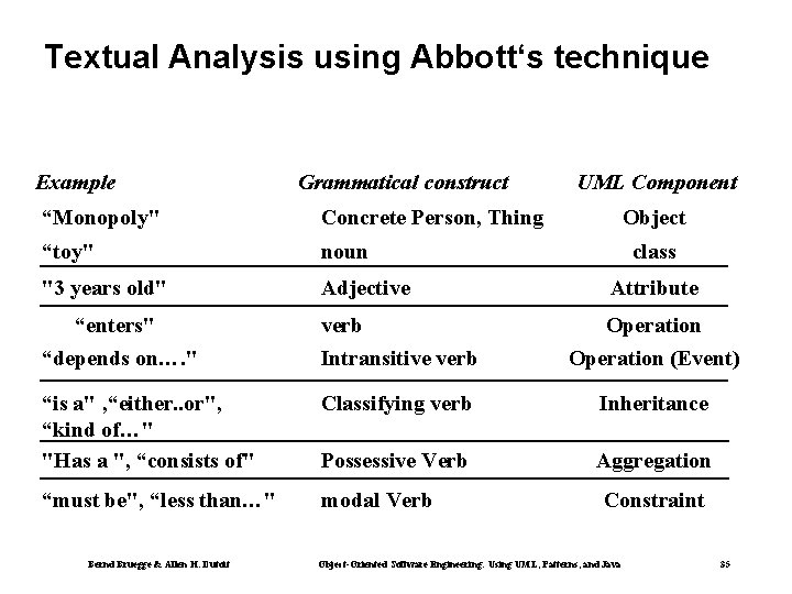 Textual Analysis using Abbott‘s technique Example Grammatical construct UML Component “Monopoly" Concrete Person, Thing