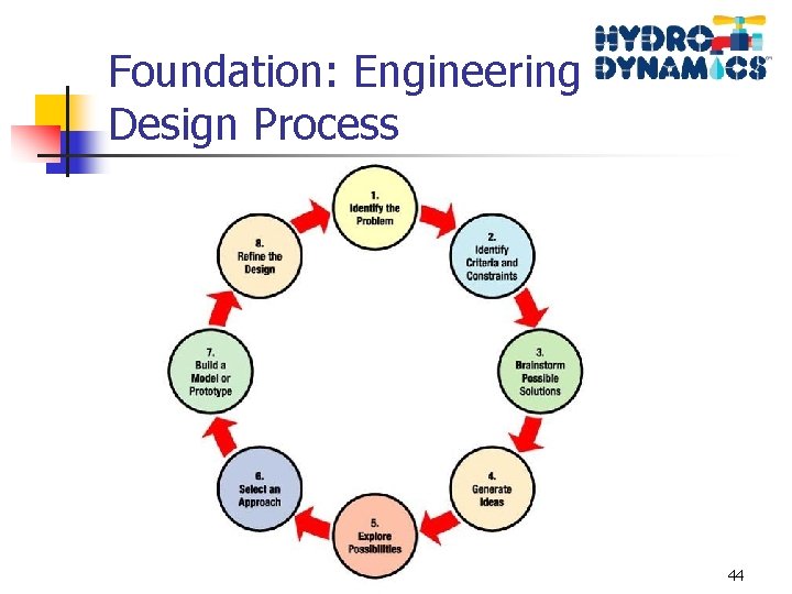Foundation: Engineering Design Process 44 