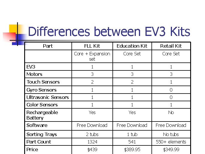 Differences between EV 3 Kits Part FLL Kit Education Kit Retail Kit Core +