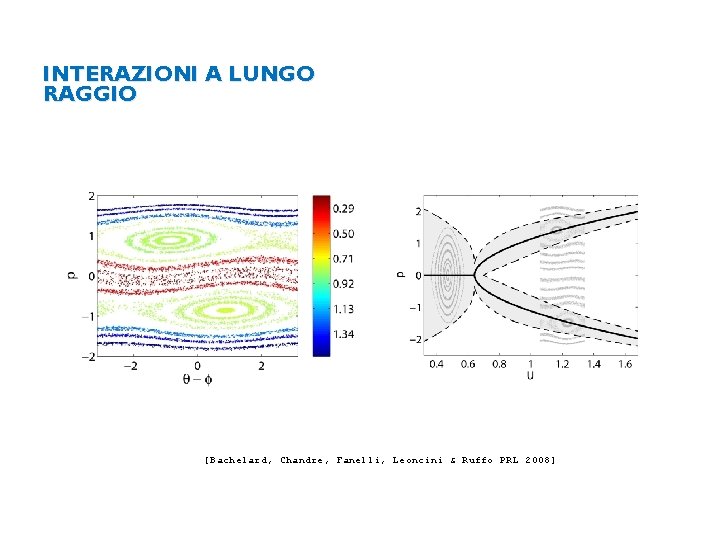 INTERAZIONI A LUNGO RAGGIO [Bachelard, Chandre, Fanelli, Leoncini & Ruffo PRL 2008] 