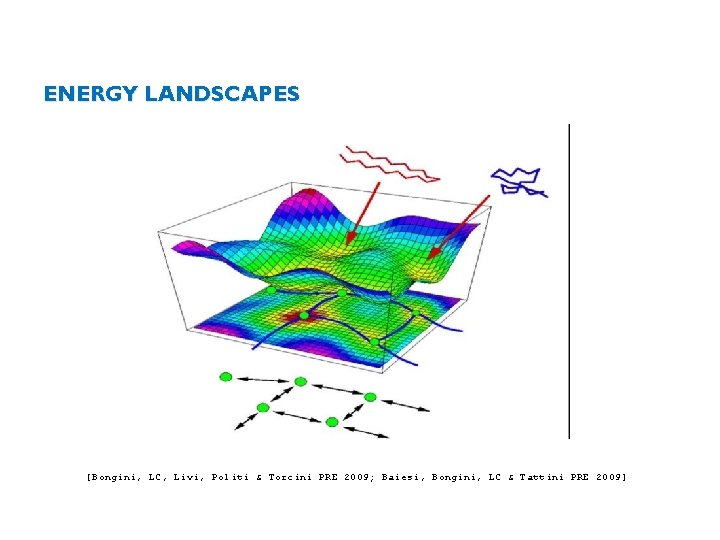 ENERGY LANDSCAPES [Bongini, LC, Livi, Politi & Torcini PRE 2009; Baiesi, Bongini, LC &