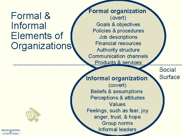 Formal & Informal Elements of Organizations Formal organization (overt) Goals & objectives Policies &