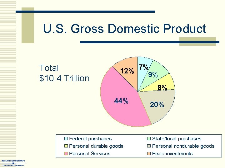 U. S. Gross Domestic Product Total $10. 4 Trillion 12% 7%9% 8% 44% 20%