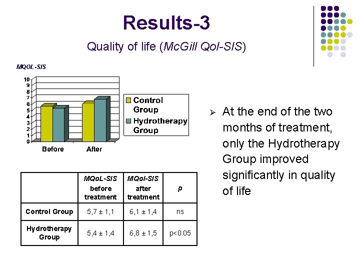 Results-3 Quality of life (Mc. Gill Qol-SIS) MQOL-SIS Ø MQo. L-SIS before treatment MQol-SIS