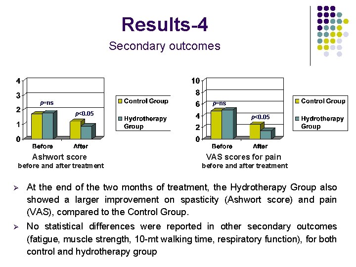 Results-4 Secondary outcomes p=ns p<0. 05 Ashwort score VAS scores for pain before and