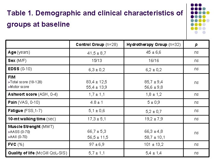 Table 1. Demographic and clinical characteristics of groups at baseline Control Group (n=28) Hydrotherapy