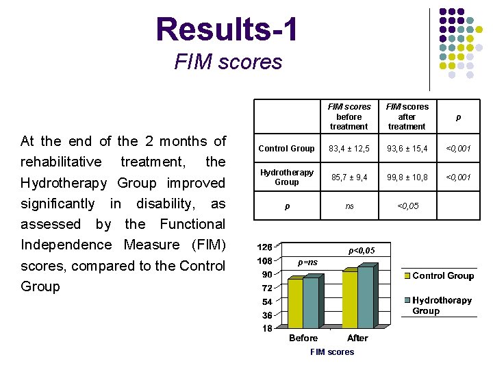 Results-1 FIM scores At the end of the 2 months of rehabilitative treatment, the