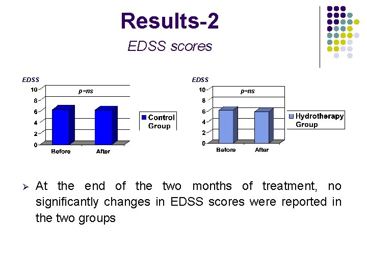 Results-2 EDSS scores EDSS p=ns Ø p=ns At the end of the two months