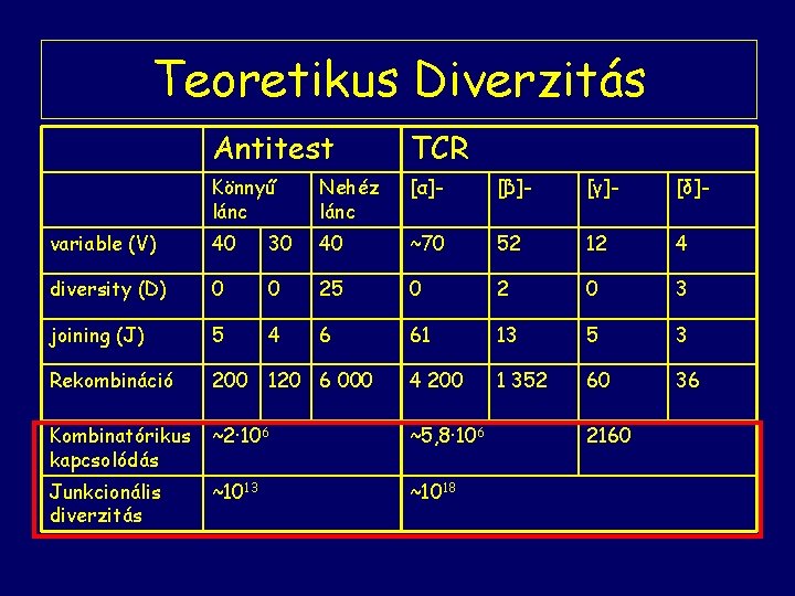 Teoretikus Diverzitás Antitest TCR Könnyű lánc Nehéz lánc [α]- [β]- [γ]- [δ]- variable (V)