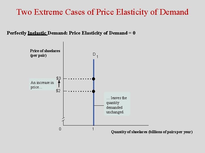 Two Extreme Cases of Price Elasticity of Demand Perfectly Inelastic Demand: Price Elasticity of