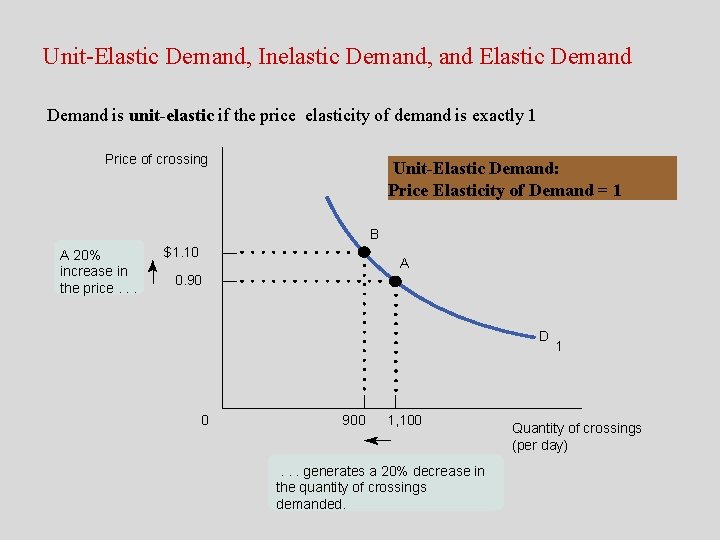 Unit-Elastic Demand, Inelastic Demand, and Elastic Demand is unit-elastic if the price elasticity of