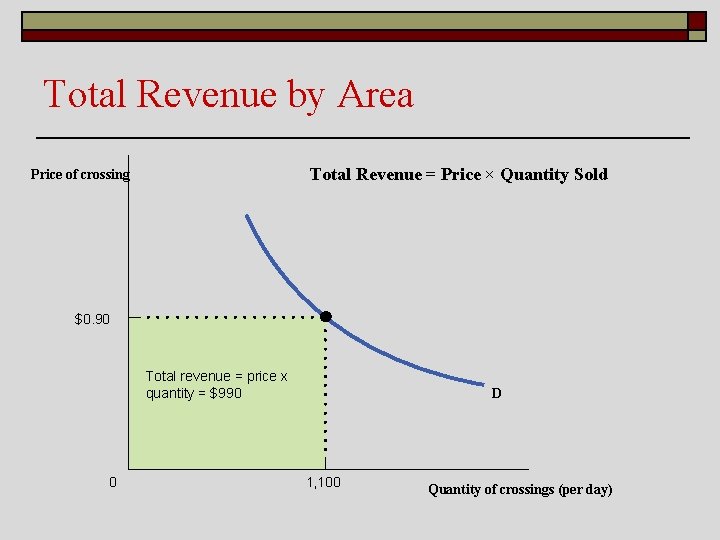 Total Revenue by Area Total Revenue = Price × Quantity Sold Price of crossing