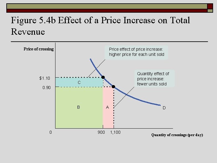 Figure 5. 4 b Effect of a Price Increase on Total Revenue Price of