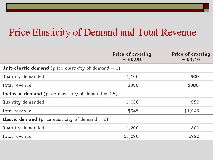 Price Elasticity of Demand Total Revenue 
