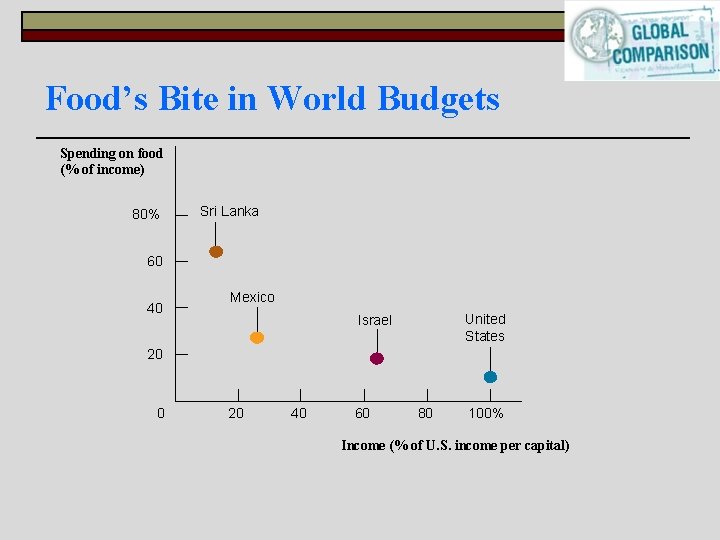 Food’s Bite in World Budgets Spending on food (% of income) 80% Sri Lanka