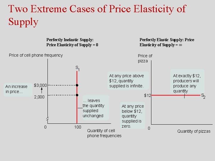 Two Extreme Cases of Price Elasticity of Supply Perfectly Inelastic Supply: Price Elasticity of