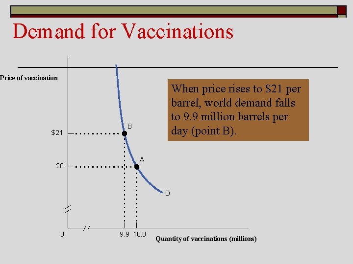 Demand for Vaccinations Price of vaccination $21 20 When price rises to $21 per