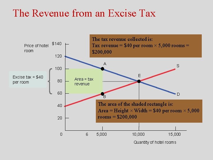 The Revenue from an Excise Tax The tax revenue collected is: Tax revenue =