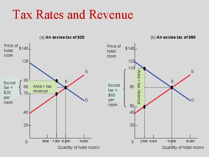 Tax Rates and Revenue (a) An excise tax of $20 (b) An excise tax