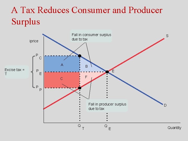 A Tax Reduces Consumer and Producer Surplus Fall in consumer surplus due to tax