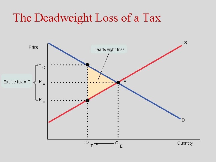 The Deadweight Loss of a Tax S Price Deadweight loss P Excise tax =