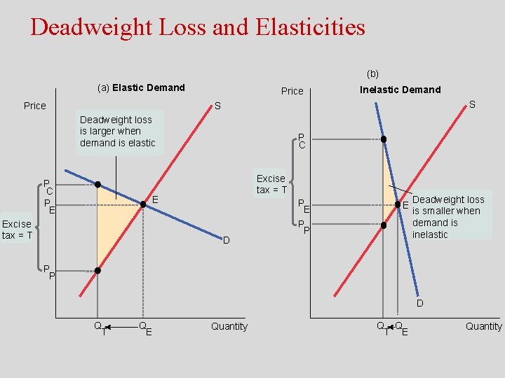 Deadweight Loss and Elasticities (b) (a) Elastic Demand Price Inelastic Demand S S Deadweight