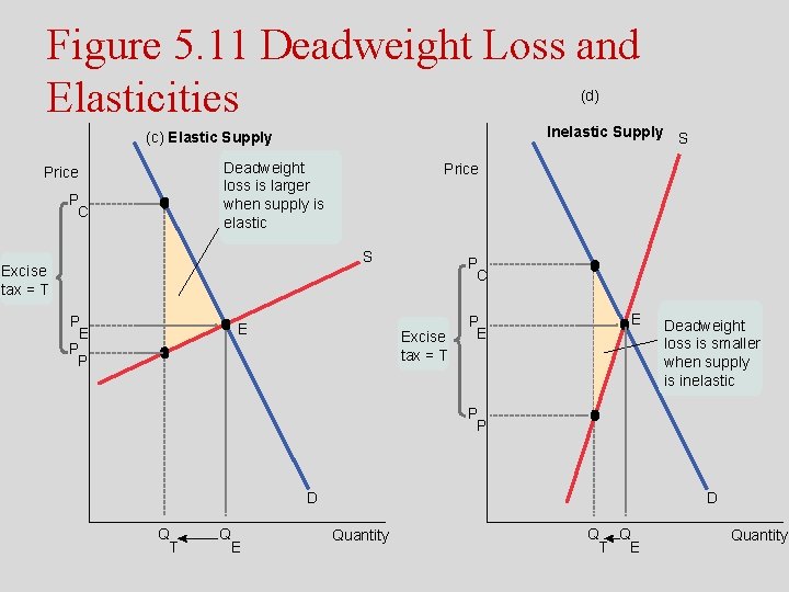 Figure 5. 11 Deadweight Loss and Elasticities (d) Inelastic Supply (c) Elastic Supply Deadweight