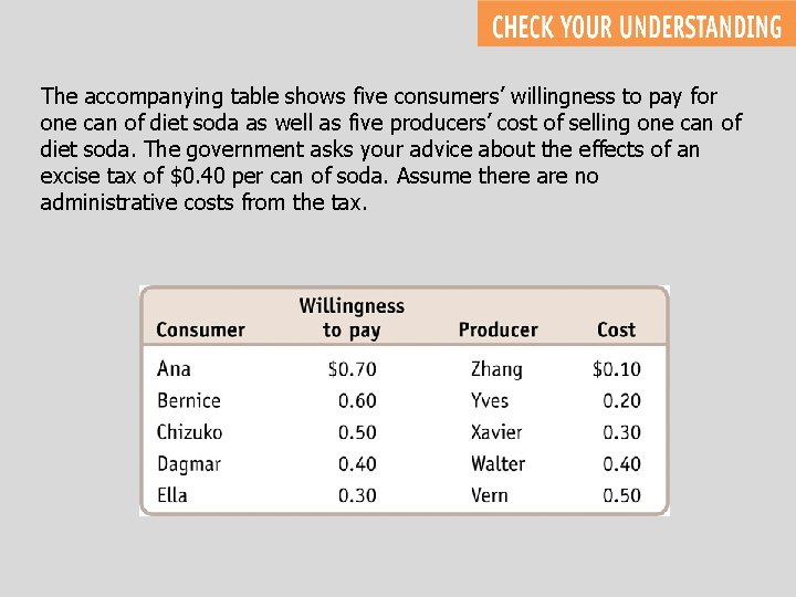 The accompanying table shows five consumers’ willingness to pay for one can of diet