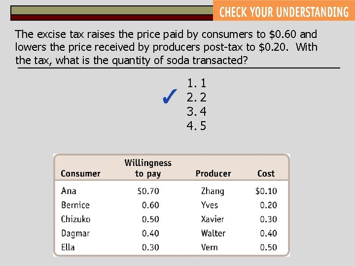 The excise tax raises the price paid by consumers to $0. 60 and lowers