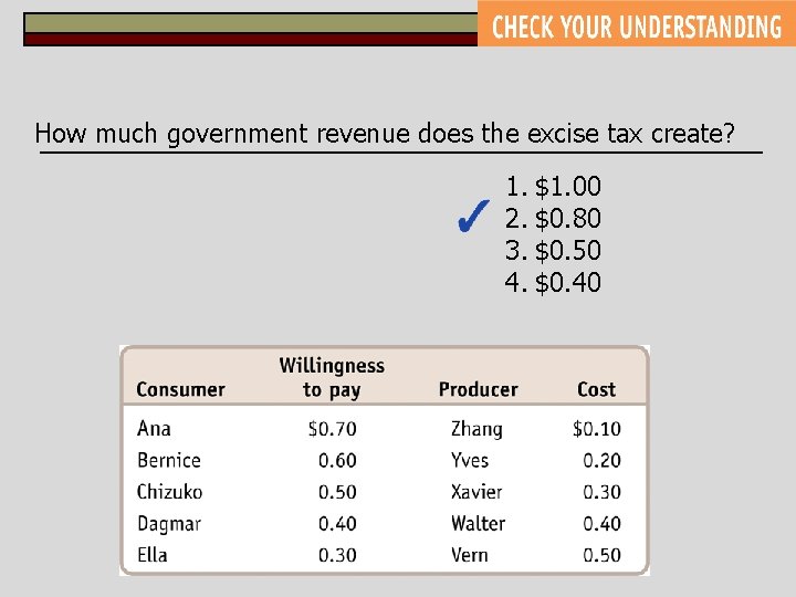How much government revenue does the excise tax create? 1. $1. 00 2. $0.