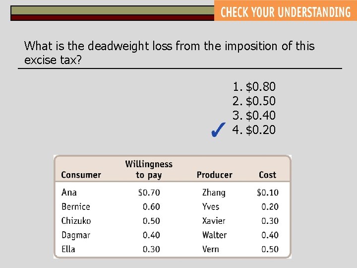 What is the deadweight loss from the imposition of this excise tax? 1. $0.