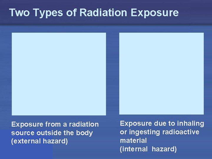 Two Types of Radiation Exposure from a radiation source outside the body (external hazard)