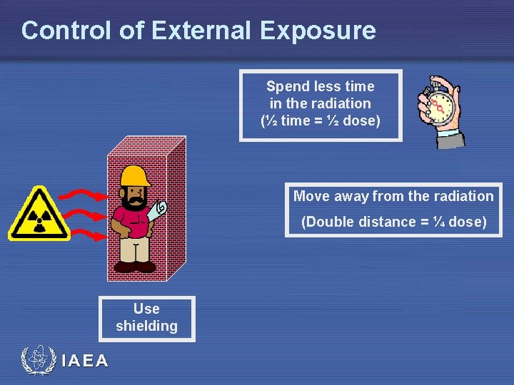 Control of External Exposure Spend less time in the radiation (½ time = ½