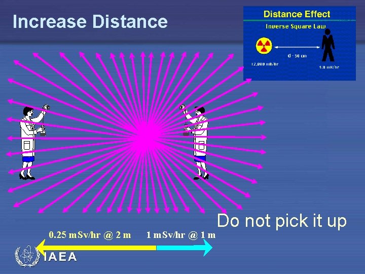 Increase Distance 0. 25 m. Sv/hr @ 2 m IAEA 1 m. Sv/hr @