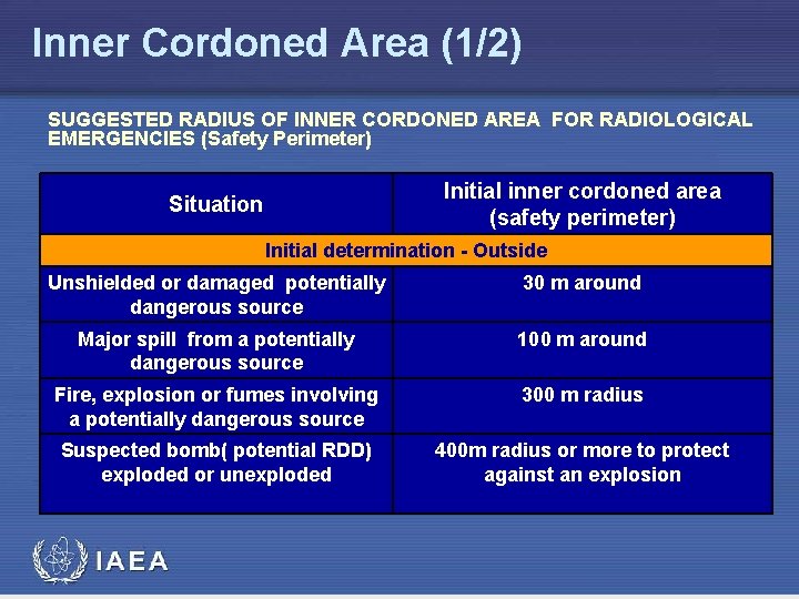 Inner Cordoned Area (1/2) SUGGESTED RADIUS OF INNER CORDONED AREA FOR RADIOLOGICAL EMERGENCIES (Safety