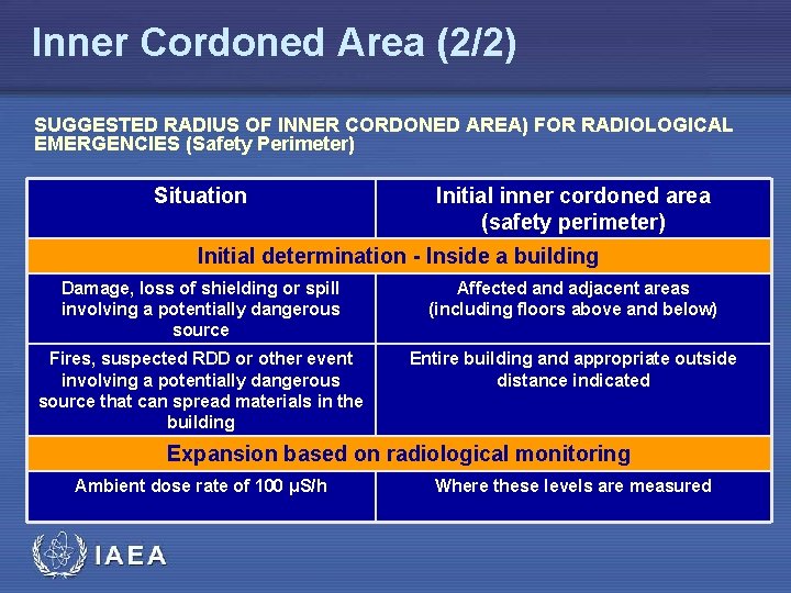 Inner Cordoned Area (2/2) SUGGESTED RADIUS OF INNER CORDONED AREA) FOR RADIOLOGICAL EMERGENCIES (Safety