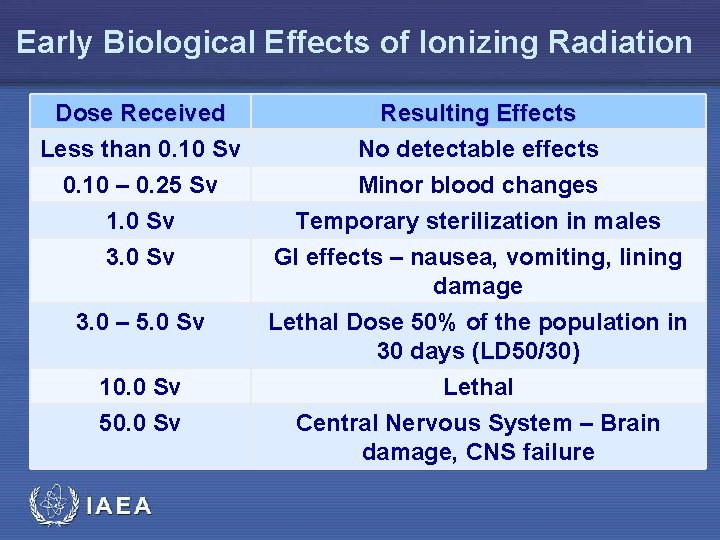 Early Biological Effects of Ionizing Radiation Dose Received Less than 0. 10 Sv 0.