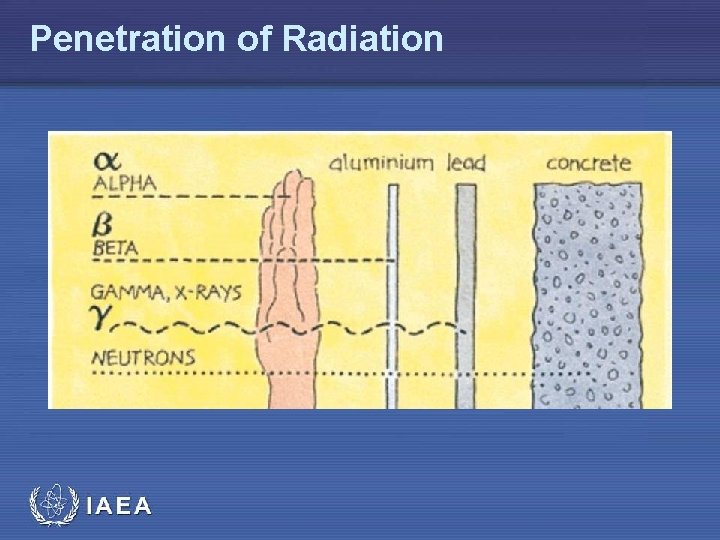Penetration of Radiation IAEA 