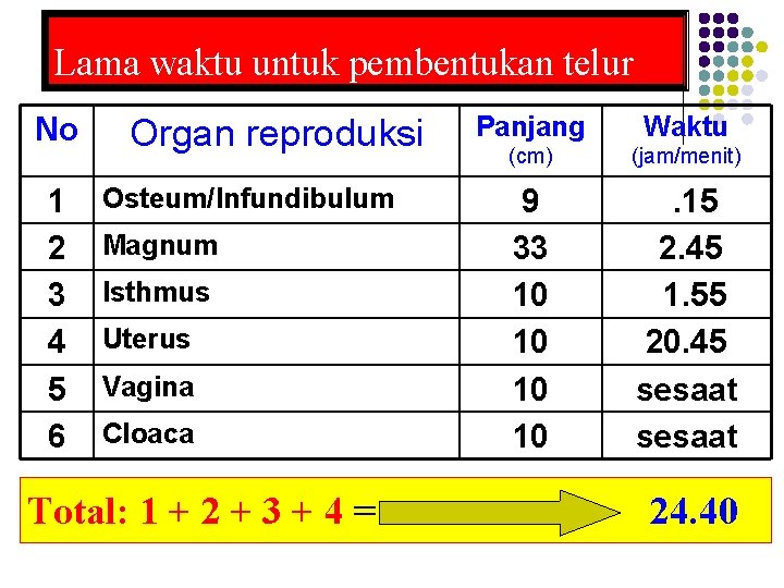 Lama waktu untuk pembentukan telur No 1 2 3 4 5 6 Organ reproduksi