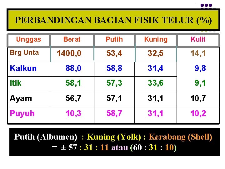 PERBANDINGAN BAGIAN FISIK TELUR (%) Unggas Berat Putih Kuning Kulit Brg Unta 1400, 0