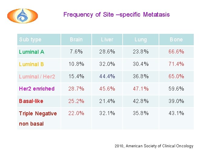 Frequency of Site –specific Metatasis Sub type Luminal A Luminal B Luminal / Her