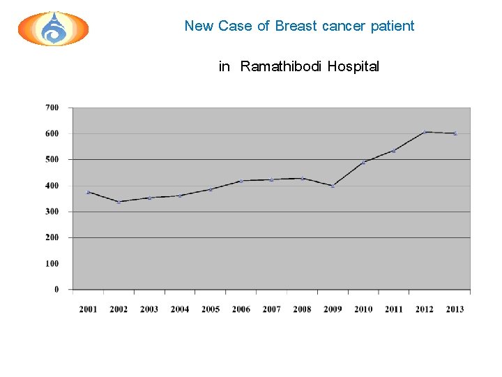 New Case of Breast cancer patient in Ramathibodi Hospital 