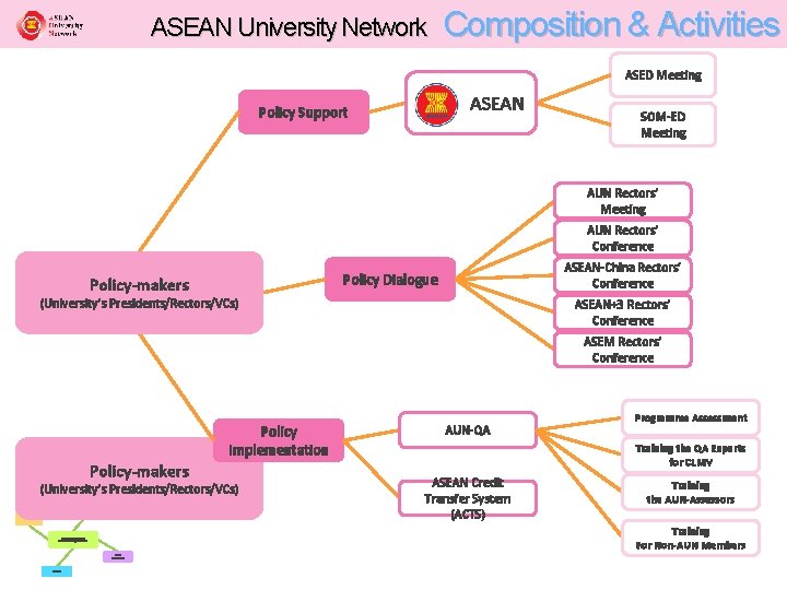 ASEAN University Network Composition & Activities ASED Meeting ASEAN Policy Support SOM-ED Meeting AUN